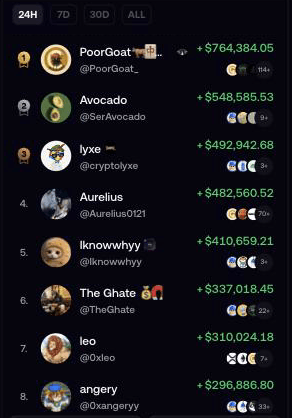 The FOMO leaderboard ranking traders by profit over 24 hours, 7 days, 30 days or all time